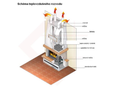 KRATKI Opláštění teplovzdušné ZUZIA BS - pravé 4 x ø 125 mm